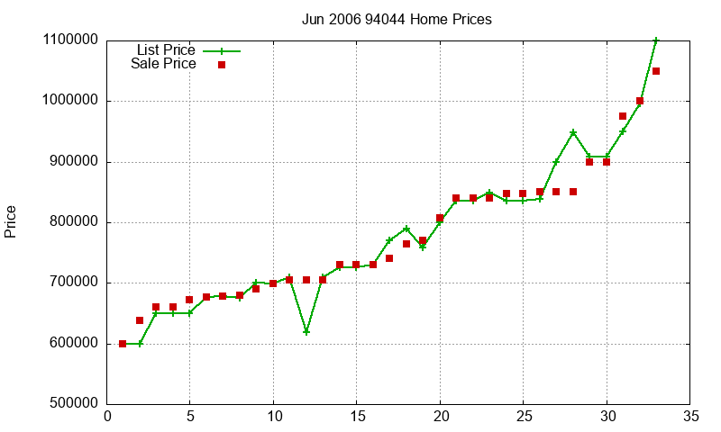 94044 Homes Just Sold 2006-06 94044 Homes Just Sold 2006-06