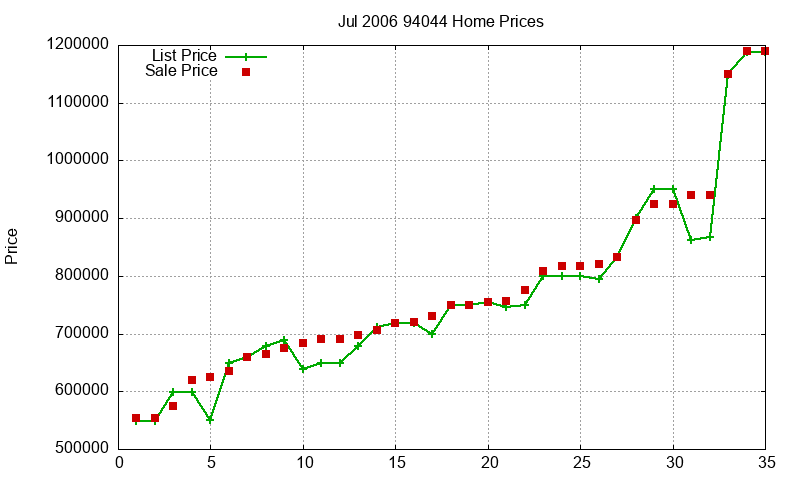 94044 Homes Just Sold 2006-07 94044 Homes Just Sold 2006-07