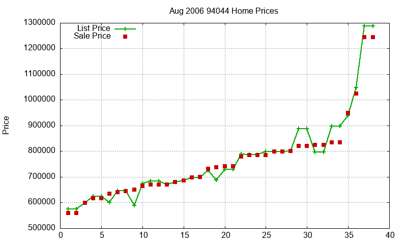 94044 Homes Just Sold 2006-08 94044 Homes Just Sold 2006-08