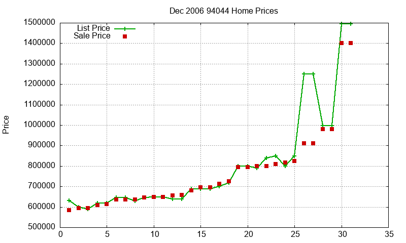 94044 Homes Just Sold 2006-12