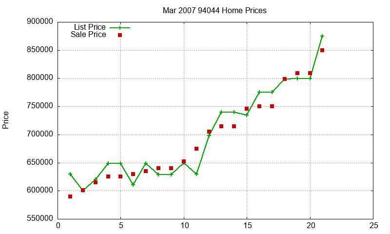 94044 Homes Just Sold 2007-03