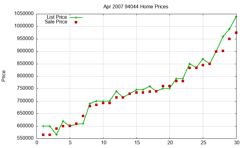 94044 Homes Just Sold 2007-04