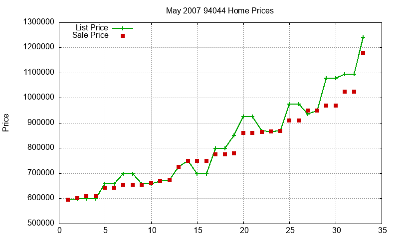 94044 Homes Just Sold 2007-05