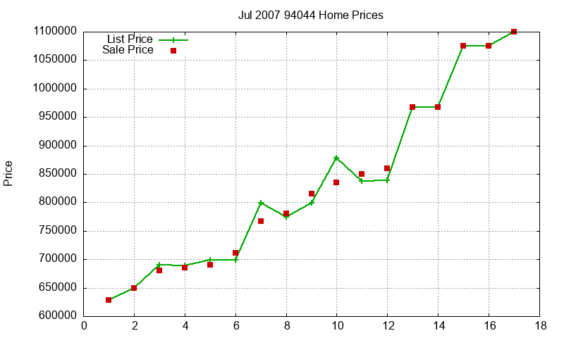 94044 Homes Just Sold 2007-07