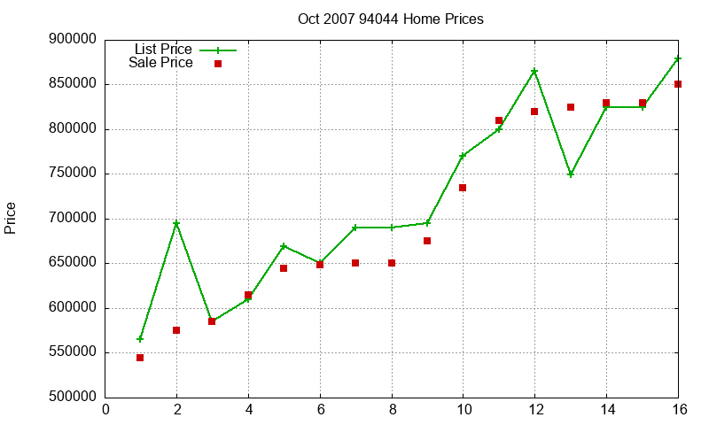 94044 Homes Just Sold 2007-10