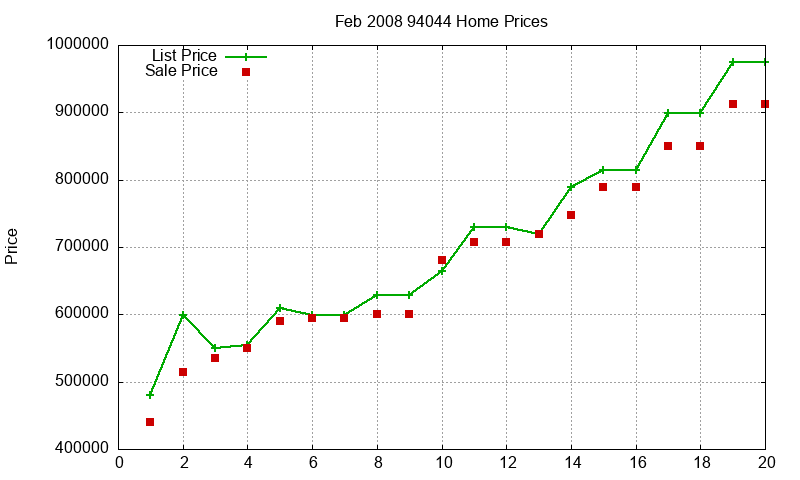 94044 Homes Just Sold 2008-02