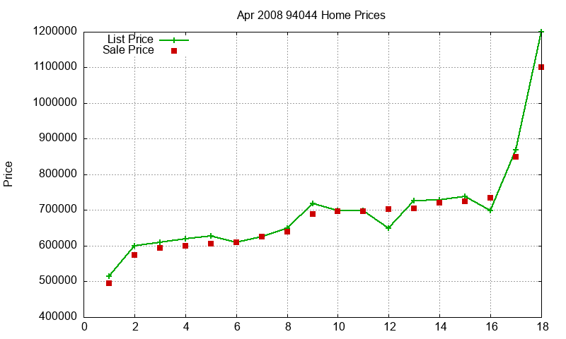 94044 Homes Just Sold 2008-04
