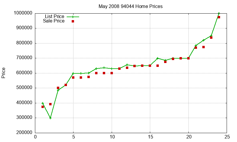 94044 Homes Just Sold 2008-05