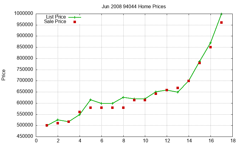 94044 Homes Just Sold 2008-06