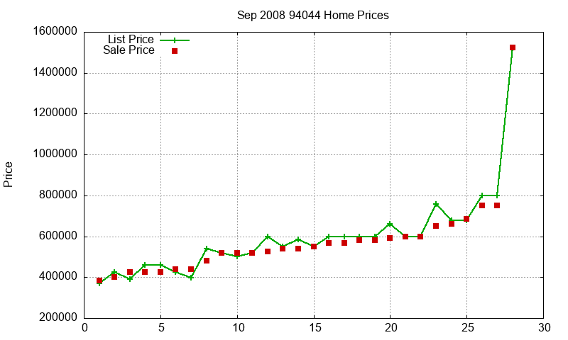 94044 Homes Just Sold 2008-09 94044 Homes Just Sold 2008-09
