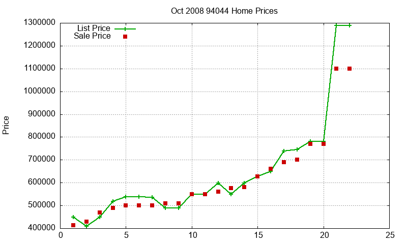 94044 Homes Just Sold 2008-10