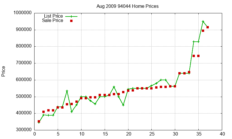 94044 Homes Just Sold 2009-08 94044 Homes Just Sold 2009-08