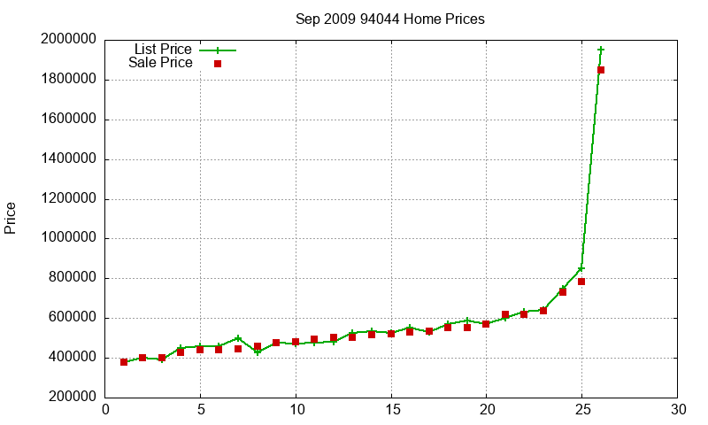 94044 Homes Just Sold 2009-09