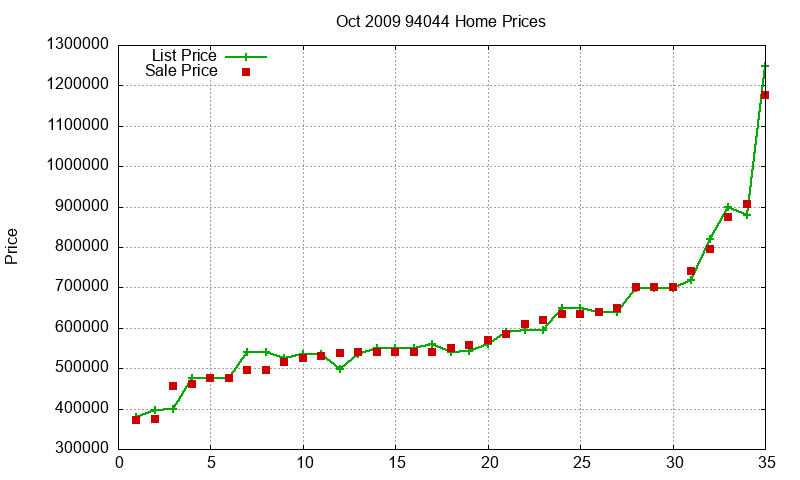 94044 Homes Just Sold 2009-10 94044 Homes Just Sold 2009-10