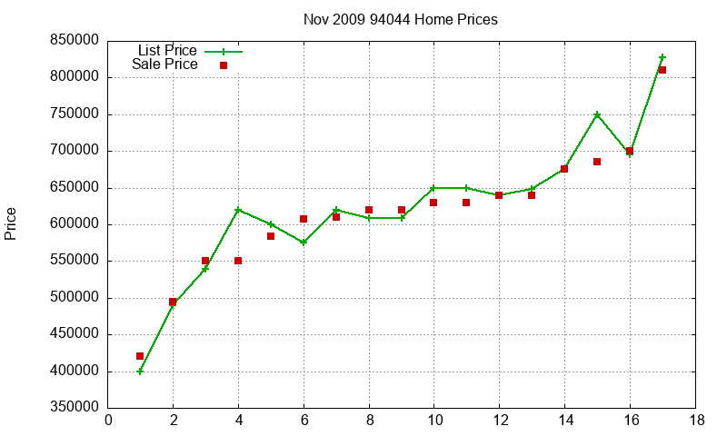 94044 Homes Just Sold 2009-11