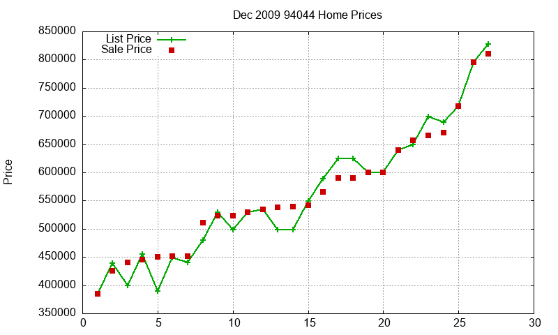 94044 Homes Just Sold 2009-12