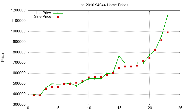 94044 Homes Just Sold 2010-01