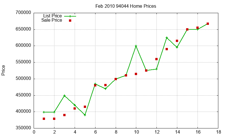 94044 Homes Just Sold 2010-02
