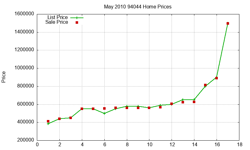 94044 Homes Just Sold 2010-05 94044 Homes Just Sold 2010-05