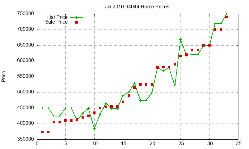 94044 Homes Just Sold 2010-07