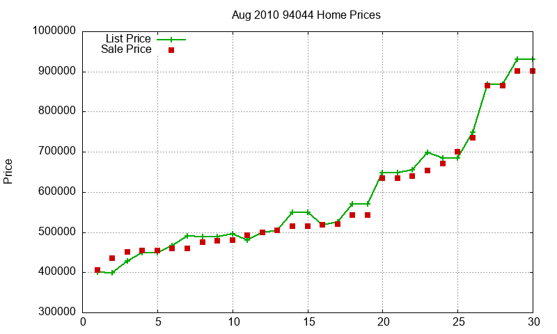 94044 Homes Just Sold 2010-08