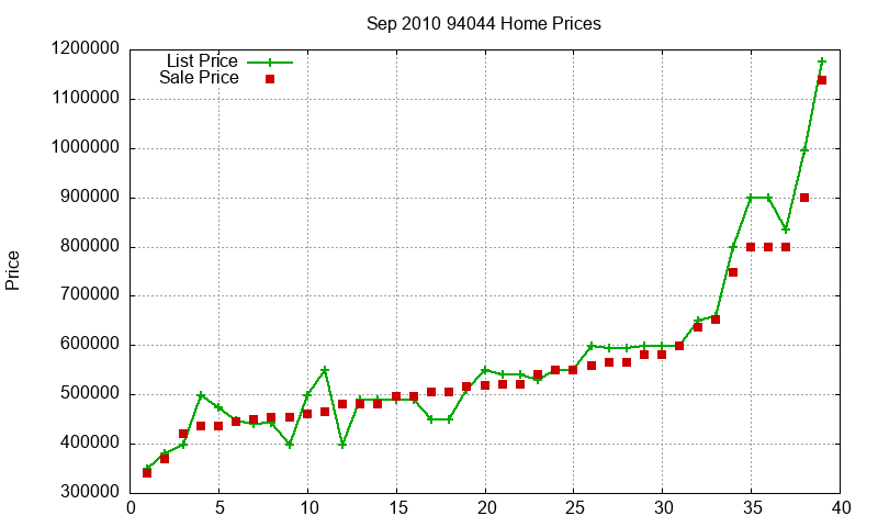 94044 Homes Just Sold 2010-09