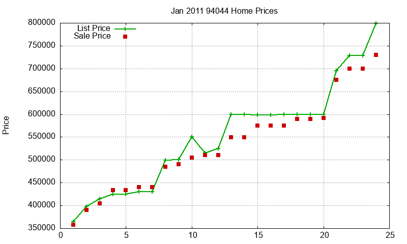 94044 Homes Just Sold 2011-01