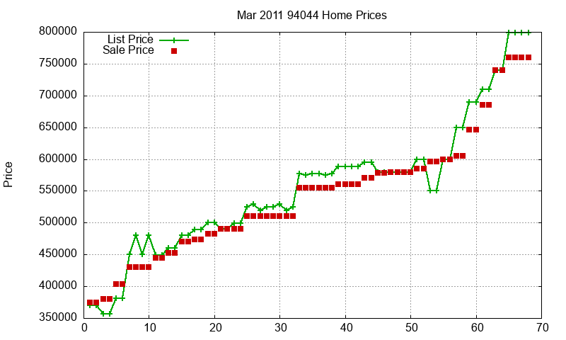 94044 Homes Just Sold 2011-03