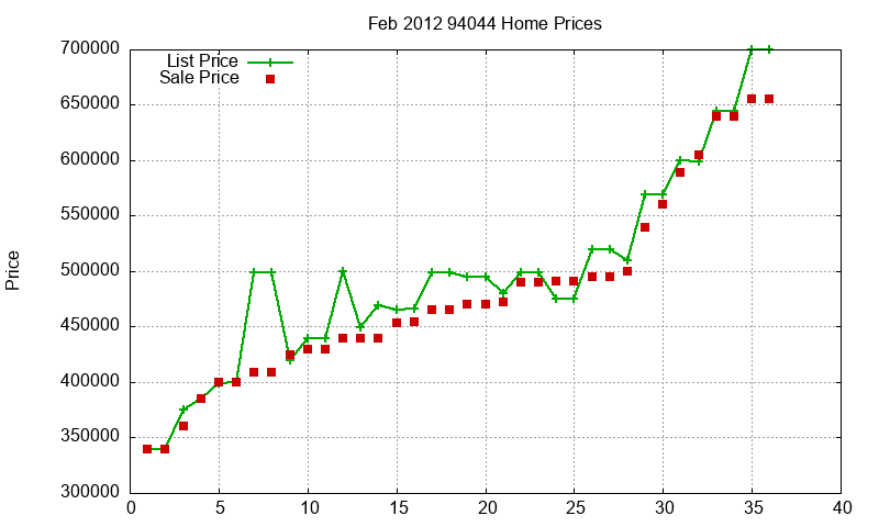 94044 Homes Just Sold 2012-02