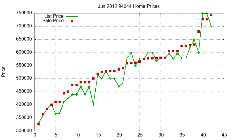 94044 Homes Just Sold 2012-06