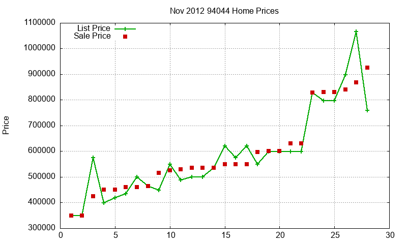 94044 Homes Just Sold 2012-11