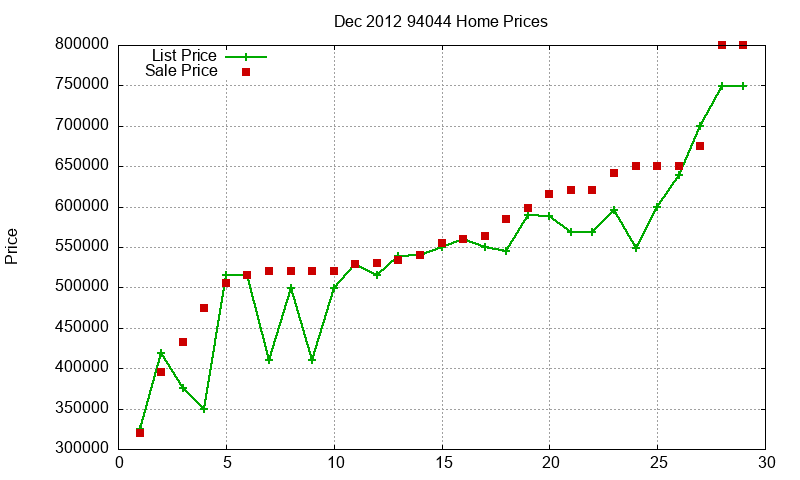 94044 Homes Just Sold 2012-12