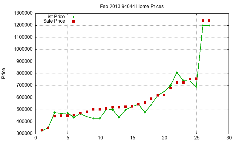 94044 Homes Just Sold 2013-02