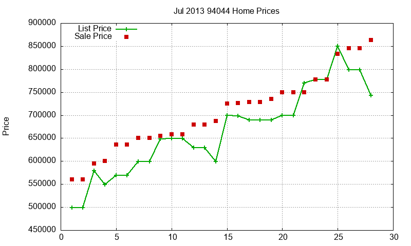 94044 Homes Just Sold 2013-07
