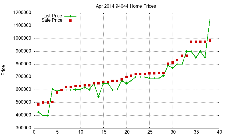 94044 Homes Just Sold 2014-04