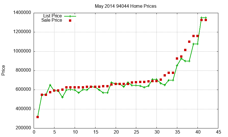 94044 Homes Just Sold 2014-05