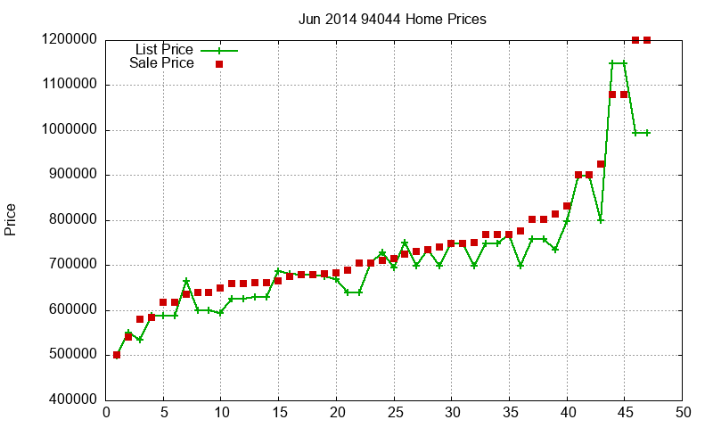94044 Homes Just Sold 2014-06