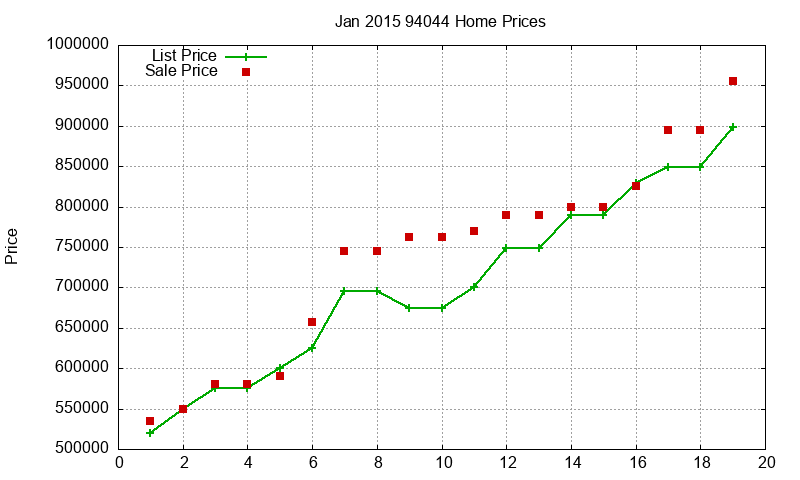 94044 Homes Just Sold 2015-01