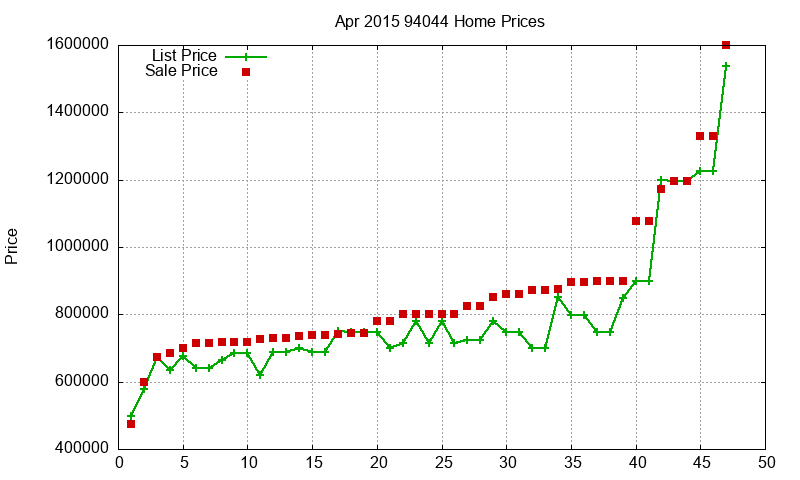 94044 Homes Just Sold 2015-04