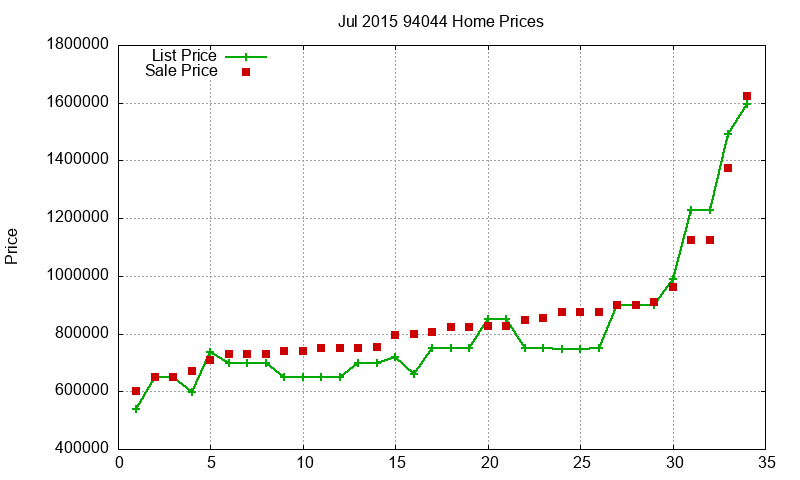 94044 Homes Just Sold 2015-07