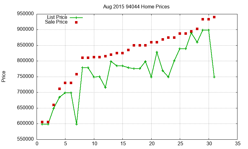 94044 Homes Just Sold 2015-08