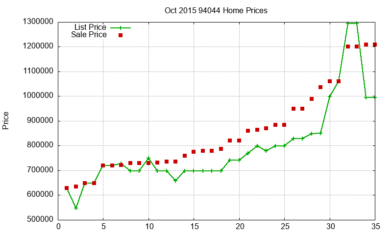 94044 Homes Just Sold 2015-10 94044 Homes Just Sold 2015-10