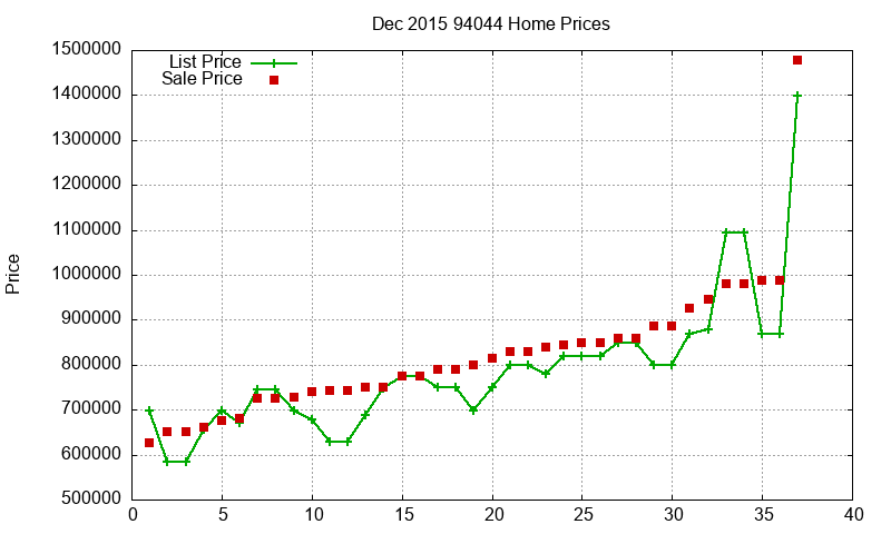 94044 Homes Just Sold 2015-12 94044 Homes Just Sold 2015-12
