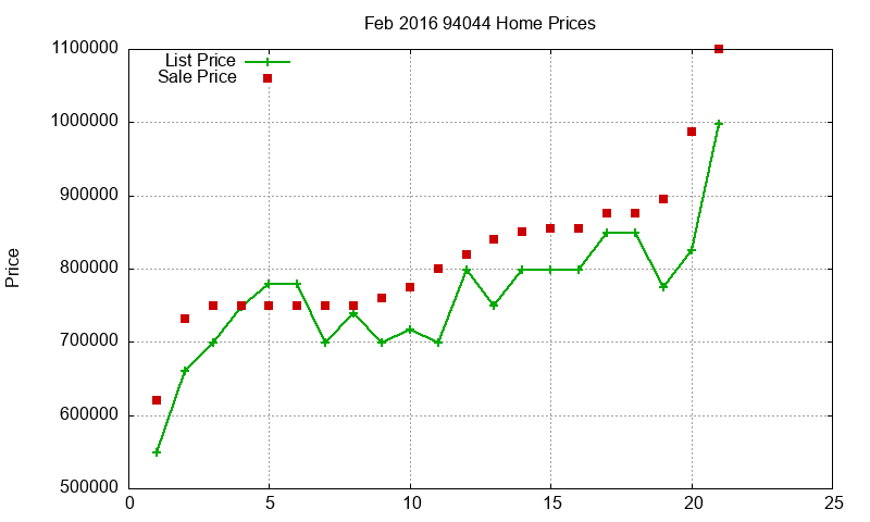 94044 Homes Just Sold 2016-02