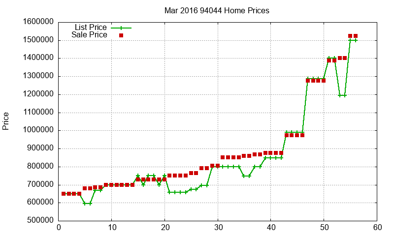 94044 Homes Just Sold 2016-03
