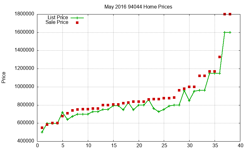 94044 Homes Just Sold 2016-05