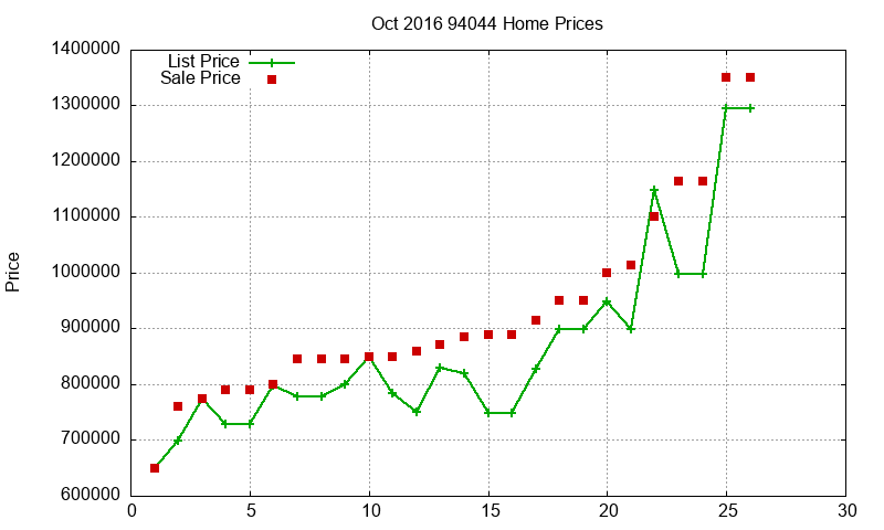 94044 Homes Just Sold 2016-10