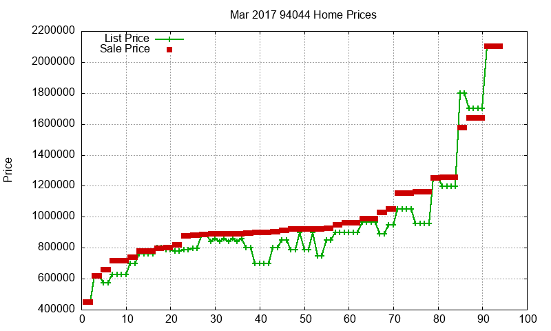 94044 Homes Just Sold 2017-03 94044 Homes Just Sold 2017-03