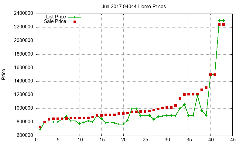 94044 Homes Just Sold 2017-06