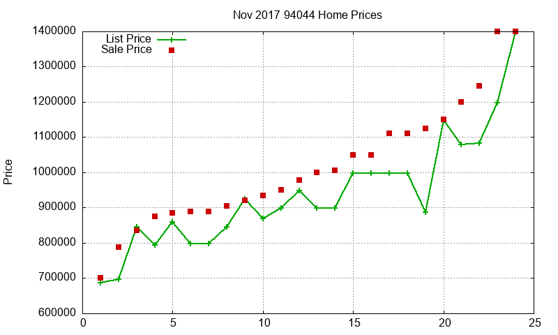 94044 Homes Just Sold 2017-11